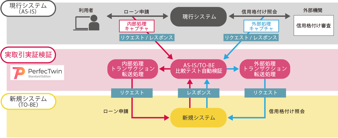 【例】ローン審査業務システム